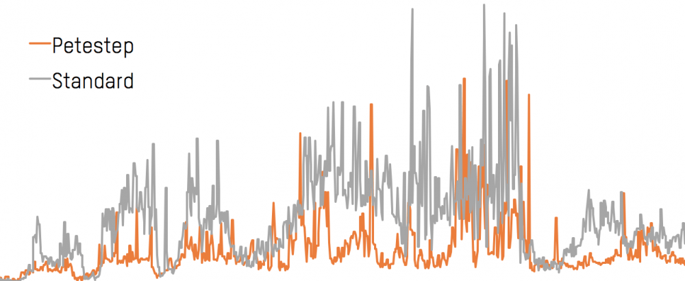 Petestep acceleration spectrum